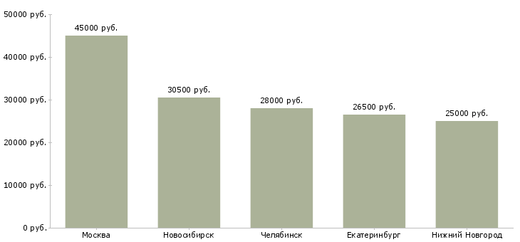 Поиск работы фармацевт в ночные смены-Медиана зарплаты для вакансии «фармацевт в ночные смены» в других городах