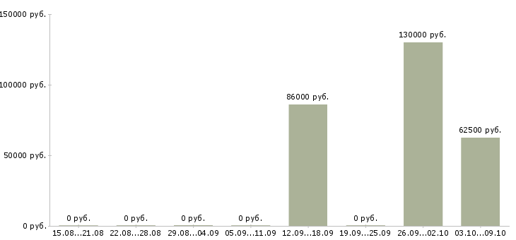 Вакансии «contract manager»-Медиана зарплаты по вакансии «contract manager» за 2 месяца