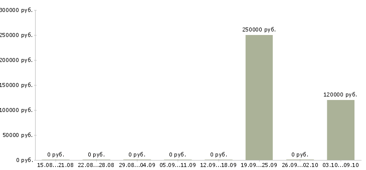 Вакансии «engineering manager»-Медиана зарплаты по вакансии «engineering manager» за 2 месяца