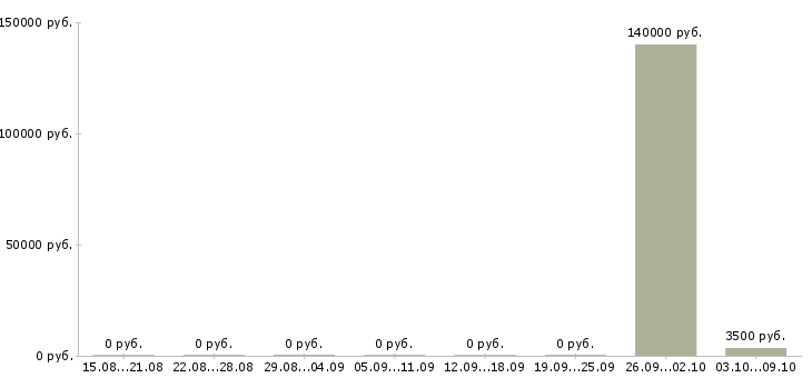 Вакансии «retail manager»-Медиана зарплаты по вакансии «retail manager» за 2 месяца