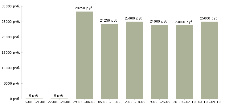 Вакансии «архивный сотрудник»-Медиана зарплаты по вакансии «архивный сотрудник» за 2 месяца