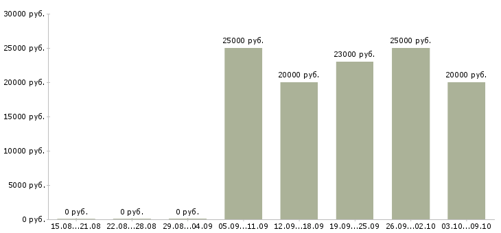 Вакансии «бухгалтер по взаиморасчётам»-Медиана зарплаты по вакансии «бухгалтер по взаиморасчётам» за 2 месяца