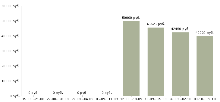 Вакансии «ведущий специалист по договорной работе»-Медиана зарплаты по вакансии «ведущий специалист по договорной работе» за 2 месяца