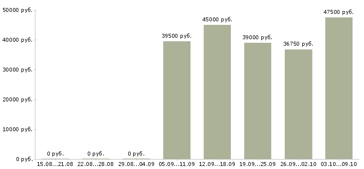 Вакансии «водитель автобуса паз»-Медиана зарплаты по вакансии «водитель автобуса паз» за 2 месяца