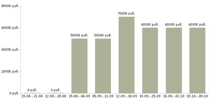 Вакансии «водитель корпоративного такси»-Медиана зарплаты по вакансии «водитель корпоративного такси» за 2 месяца