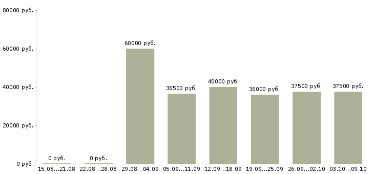 Вакансии «водитель на мероприятия»-Медиана зарплаты по вакансии «водитель на мероприятия» за 2 месяца