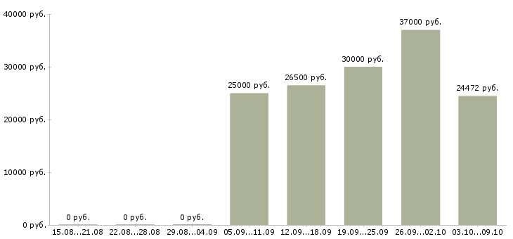 Вакансии «врач предрейсового осмотра»-Медиана зарплаты по вакансии «врач предрейсового осмотра» за 2 месяца