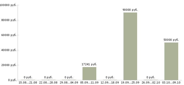 Вакансии «главный бухгалтер тсж»-Медиана зарплаты по вакансии «главный бухгалтер тсж» за 2 месяца