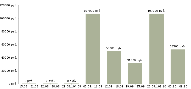 Вакансии «главный специалист по охране труда»-Медиана зарплаты по вакансии «главный специалист по охране труда» за 2 месяца