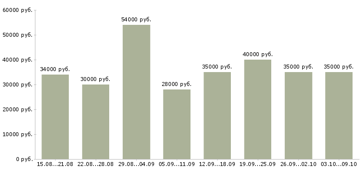 Вакансии «грузчик бытовой техники»-Медиана зарплаты по вакансии «грузчик бытовой техники» за 2 месяца