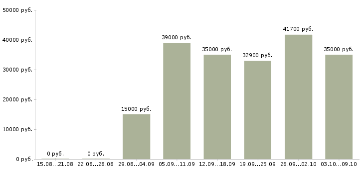 Вакансии «директор в магазин косметики»-Медиана зарплаты по вакансии «директор в магазин косметики» за 2 месяца