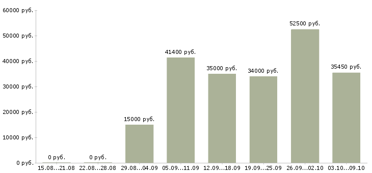 Вакансии «директор магазина косметики»-Медиана зарплаты по вакансии «директор магазина косметики» за 2 месяца