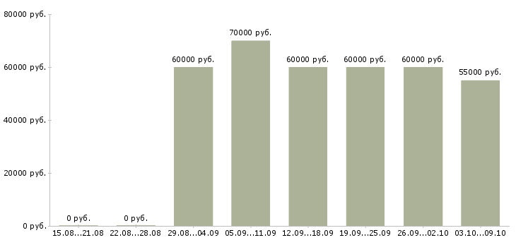 Вакансии «директор мебельного салона»-Медиана зарплаты по вакансии «директор мебельного салона» за 2 месяца