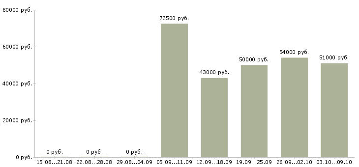 Вакансии «директор по развитию производства»-Медиана зарплаты по вакансии «директор по развитию производства» за 2 месяца