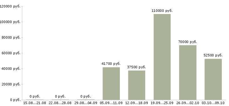 Вакансии «заместитель директора по закупкам»-Медиана зарплаты по вакансии «заместитель директора по закупкам» за 2 месяца