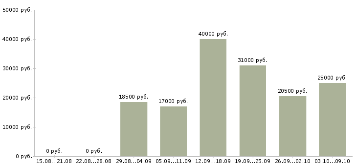 Вакансии «заработай на мечту»-Медиана зарплаты по вакансии «заработай на мечту» за 2 месяца
