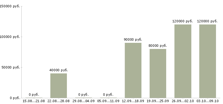 Вакансии «зубной техник керамист»-Медиана зарплаты по вакансии «зубной техник керамист» за 2 месяца