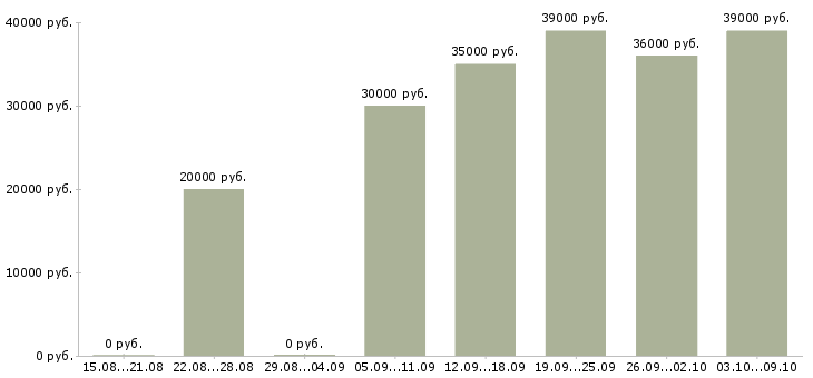 Вакансии «инженер гсм»-Медиана зарплаты по вакансии «инженер гсм» за 2 месяца