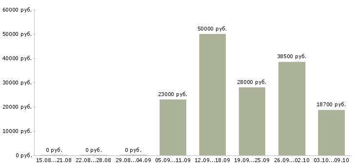 Вакансии «инженер по подготовке кадров»-Медиана зарплаты по вакансии «инженер по подготовке кадров» за 2 месяца