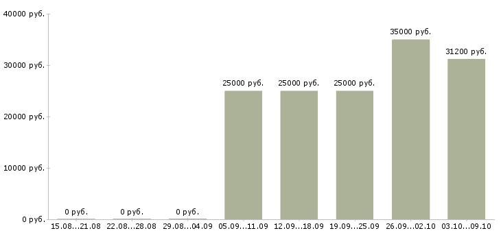 Вакансии «кассир в евросеть»-Медиана зарплаты по вакансии «кассир в евросеть» за 2 месяца