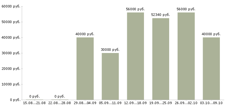 Вакансии «комплектовщик в ночную смену»-Медиана зарплаты по вакансии «комплектовщик в ночную смену» за 2 месяца