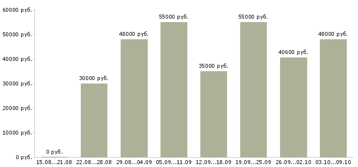 Вакансии «комплектовщик на вахту с питанием»-Медиана зарплаты по вакансии «комплектовщик на вахту с питанием» за 2 месяца