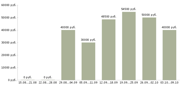 Вакансии «комплектовщики ночные смены»-Медиана зарплаты по вакансии «комплектовщики ночные смены» за 2 месяца