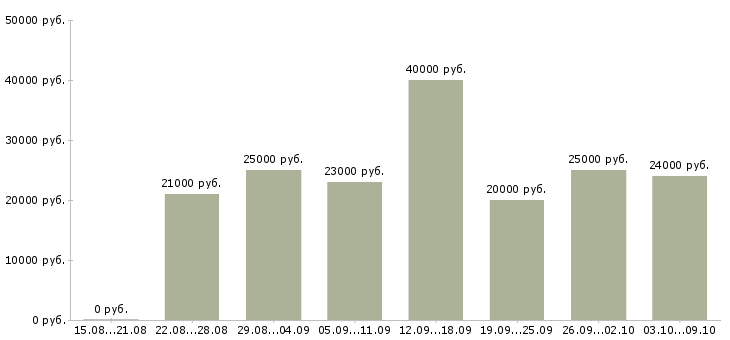 Вакансии «консультант продавец в интернет магазин»-Медиана зарплаты по вакансии «консультант продавец в интернет магазин» за 2 месяца