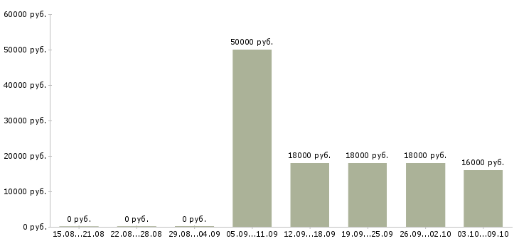 Вакансии «курьер представитель»-Медиана зарплаты по вакансии «курьер представитель» за 2 месяца