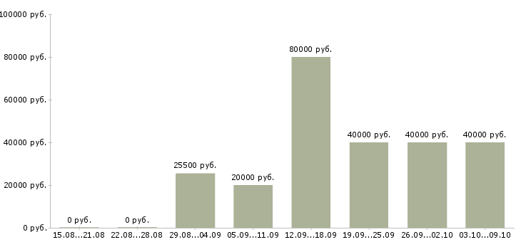 Вакансии «личный секретарь руководителя»-Медиана зарплаты по вакансии «личный секретарь руководителя» за 2 месяца