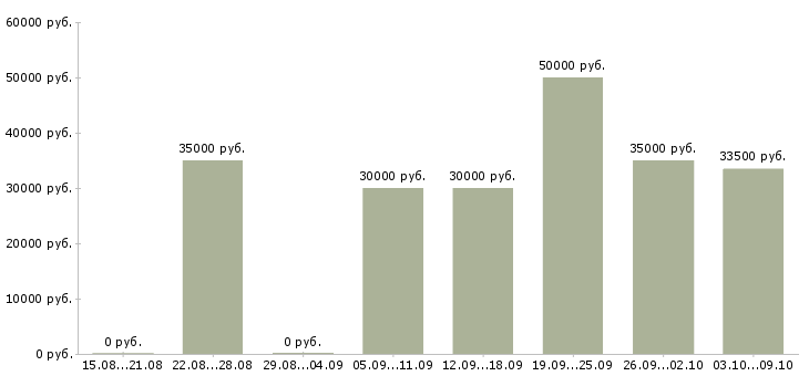 Вакансии «маркетолог удаленно»-Медиана зарплаты по вакансии «маркетолог удаленно» за 2 месяца