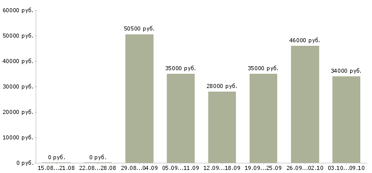 Вакансии «маркировщики на склад»-Медиана зарплаты по вакансии «маркировщики на склад» за 2 месяца