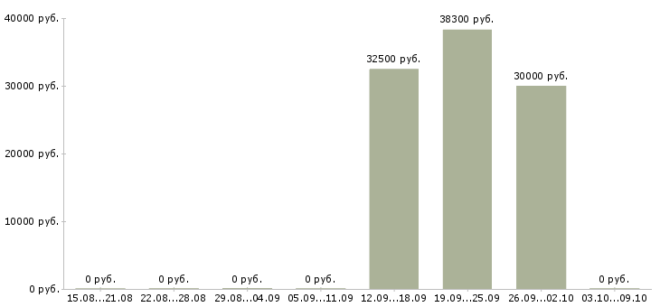 Вакансии «мастер гидравлик»-Медиана зарплаты по вакансии «мастер гидравлик» за 2 месяца