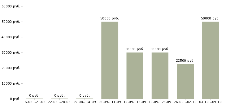 Вакансии «мастер по ремонту газового оборудования»-Медиана зарплаты по вакансии «мастер по ремонту газового оборудования» за 2 месяца