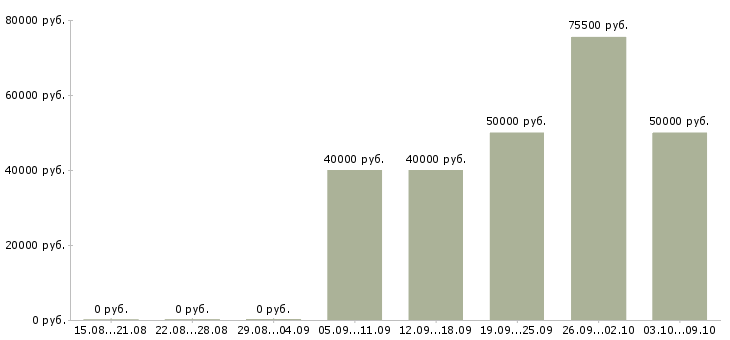 Вакансии «машинист подъемной машины»-Медиана зарплаты по вакансии «машинист подъемной машины» за 2 месяца