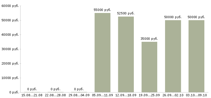 Вакансии «машинист полноповоротного экскаватора»-Медиана зарплаты по вакансии «машинист полноповоротного экскаватора» за 2 месяца