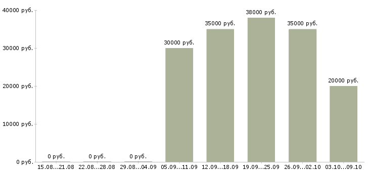 Вакансии «медицинская сестра в гинекологию»-Медиана зарплаты по вакансии «медицинская сестра в гинекологию» за 2 месяца