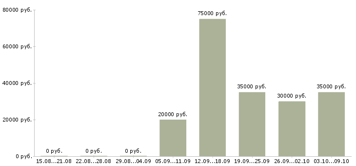Вакансии «менеджер в пункт выдачи заказов»-Медиана зарплаты по вакансии «менеджер в пункт выдачи заказов» за 2 месяца