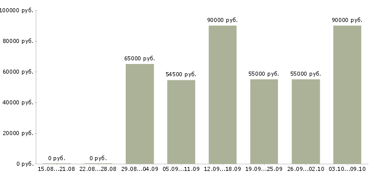 Вакансии «менеджер вахты»-Медиана зарплаты по вакансии «менеджер вахты» за 2 месяца