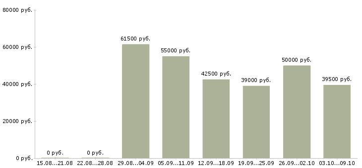 Вакансии «менеджер по заселению»-Медиана зарплаты по вакансии «менеджер по заселению» за 2 месяца