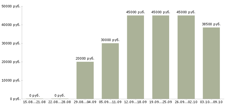 Вакансии «менеджер по продажам мягкой мебели»-Медиана зарплаты по вакансии «менеджер по продажам мягкой мебели» за 2 месяца