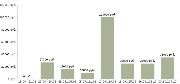 Вакансии «менеджер по размещению рекламы»-Медиана зарплаты по вакансии «менеджер по размещению рекламы» за 2 месяца