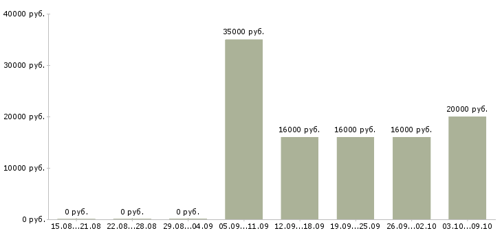 Вакансии «менеджер телемаркетинга»-Медиана зарплаты по вакансии «менеджер телемаркетинга» за 2 месяца
