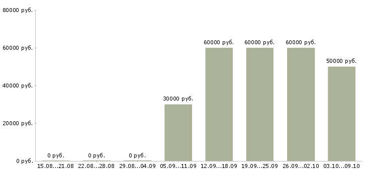 Вакансии «механик спецтехники»-Медиана зарплаты по вакансии «механик спецтехники» за 2 месяца
