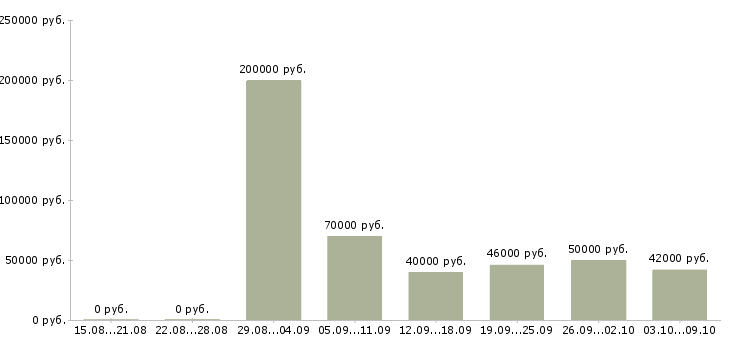 Вакансии «начальник инженерного отдела»-Медиана зарплаты по вакансии «начальник инженерного отдела» за 2 месяца