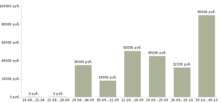 Вакансии «начальник отдела страхования»-Медиана зарплаты по вакансии «начальник отдела страхования» за 2 месяца
