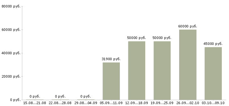 Вакансии «начальник службы качества»-Медиана зарплаты по вакансии «начальник службы качества» за 2 месяца