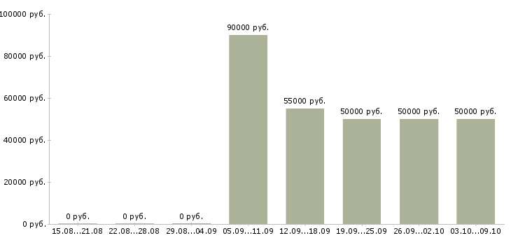 Вакансии «начальник управления маркетинга»-Медиана зарплаты по вакансии «начальник управления маркетинга» за 2 месяца