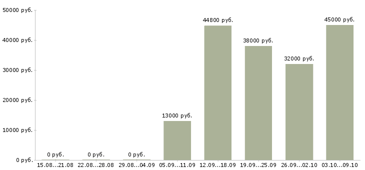 Вакансии «обвальщик кур»-Медиана зарплаты по вакансии «обвальщик кур» за 2 месяца
