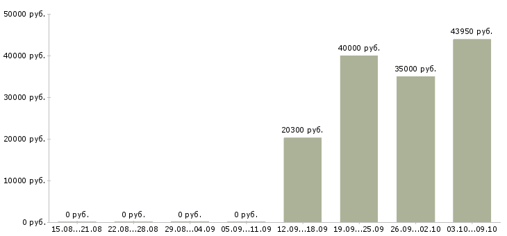 Вакансии «обвальщик курицы»-Медиана зарплаты по вакансии «обвальщик курицы» за 2 месяца